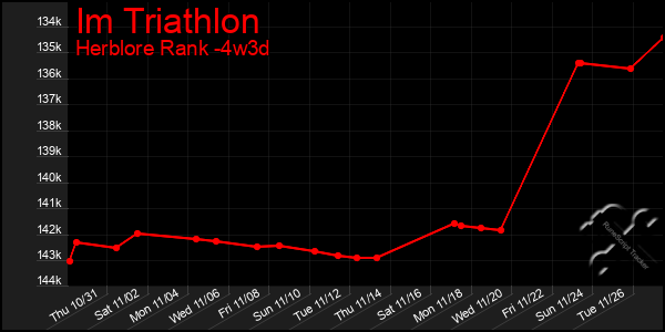 Last 31 Days Graph of Im Triathlon