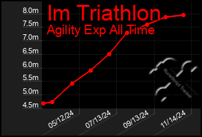 Total Graph of Im Triathlon