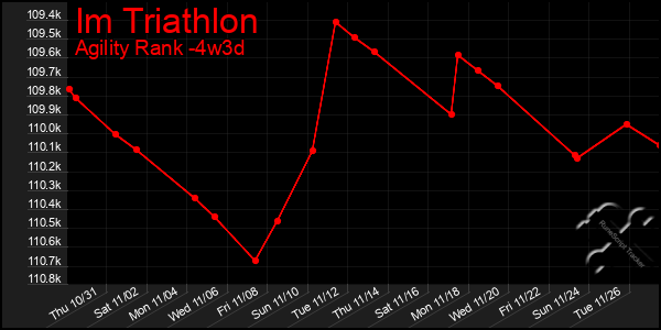 Last 31 Days Graph of Im Triathlon