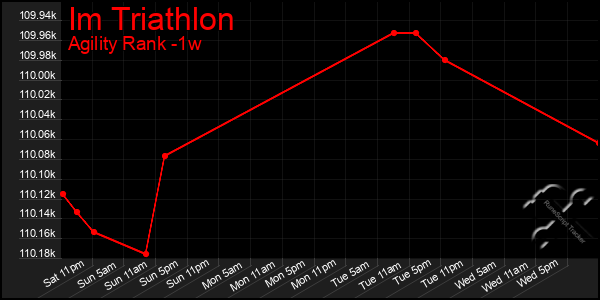 Last 7 Days Graph of Im Triathlon