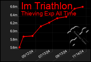 Total Graph of Im Triathlon