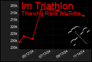 Total Graph of Im Triathlon