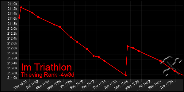 Last 31 Days Graph of Im Triathlon