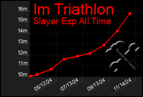 Total Graph of Im Triathlon