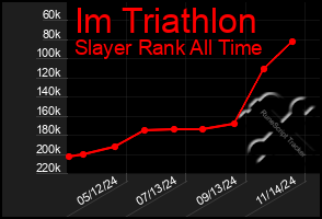 Total Graph of Im Triathlon