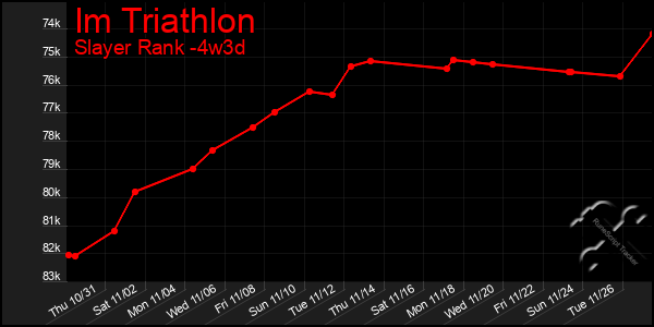 Last 31 Days Graph of Im Triathlon