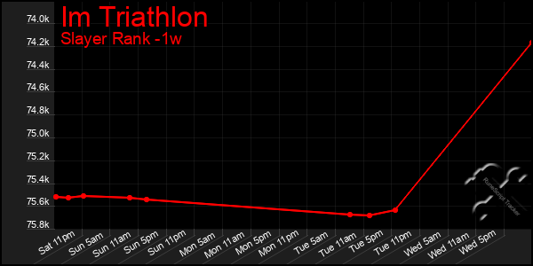 Last 7 Days Graph of Im Triathlon