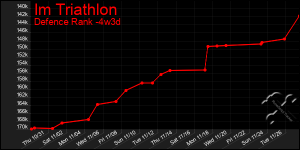 Last 31 Days Graph of Im Triathlon