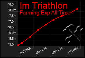 Total Graph of Im Triathlon