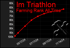 Total Graph of Im Triathlon