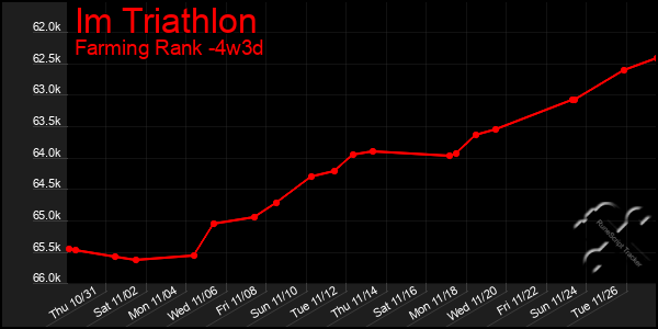 Last 31 Days Graph of Im Triathlon