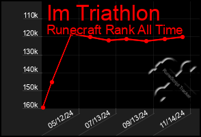 Total Graph of Im Triathlon