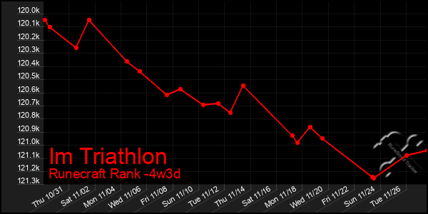 Last 31 Days Graph of Im Triathlon