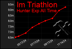 Total Graph of Im Triathlon