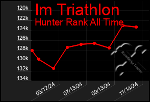 Total Graph of Im Triathlon