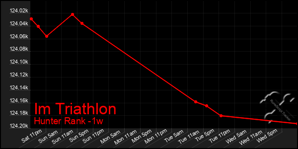 Last 7 Days Graph of Im Triathlon