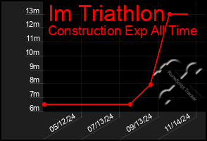 Total Graph of Im Triathlon