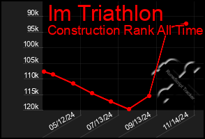 Total Graph of Im Triathlon