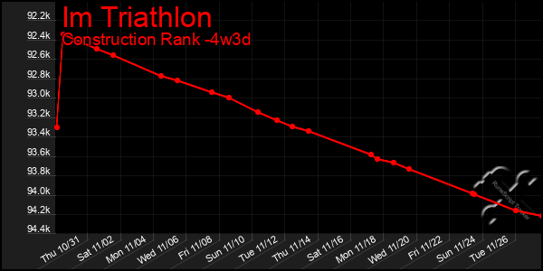 Last 31 Days Graph of Im Triathlon