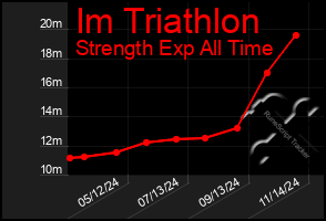 Total Graph of Im Triathlon