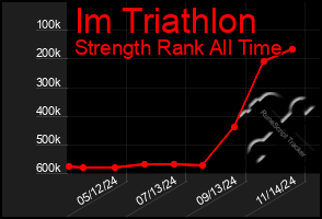 Total Graph of Im Triathlon