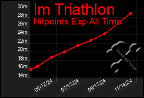 Total Graph of Im Triathlon