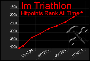 Total Graph of Im Triathlon