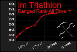 Total Graph of Im Triathlon