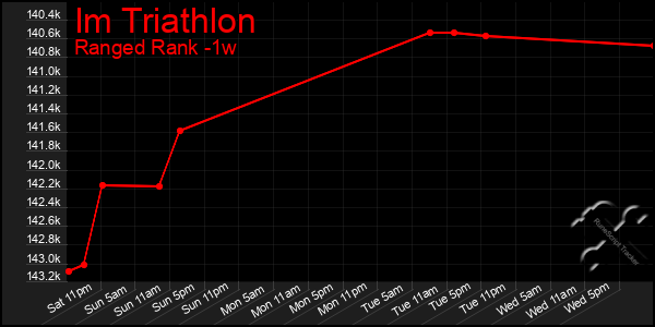 Last 7 Days Graph of Im Triathlon