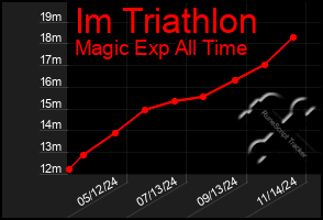 Total Graph of Im Triathlon