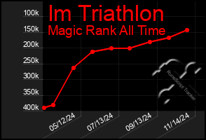 Total Graph of Im Triathlon