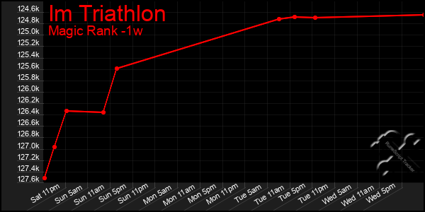 Last 7 Days Graph of Im Triathlon