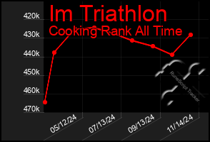 Total Graph of Im Triathlon