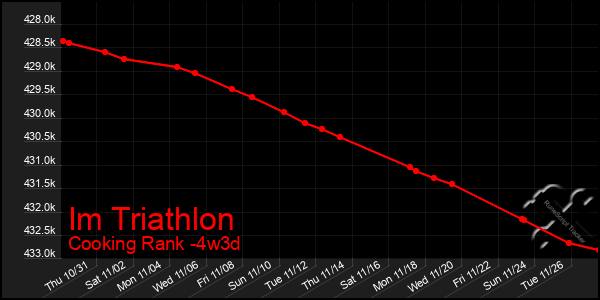 Last 31 Days Graph of Im Triathlon