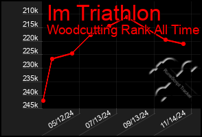 Total Graph of Im Triathlon