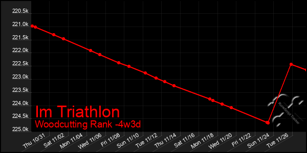 Last 31 Days Graph of Im Triathlon