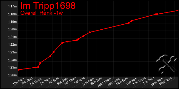 1 Week Graph of Im Tripp1698