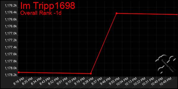 Last 24 Hours Graph of Im Tripp1698