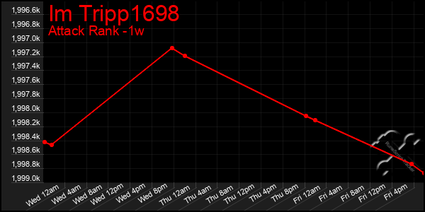 Last 7 Days Graph of Im Tripp1698