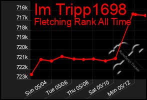 Total Graph of Im Tripp1698