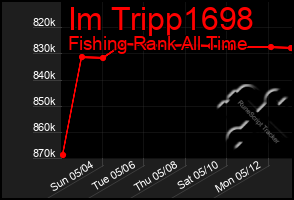 Total Graph of Im Tripp1698