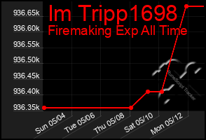 Total Graph of Im Tripp1698