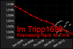 Total Graph of Im Tripp1698