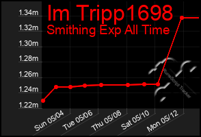 Total Graph of Im Tripp1698