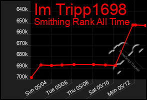 Total Graph of Im Tripp1698