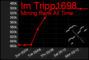 Total Graph of Im Tripp1698