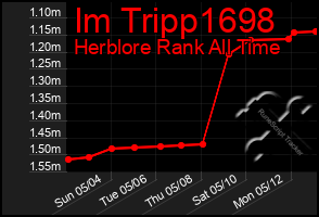 Total Graph of Im Tripp1698