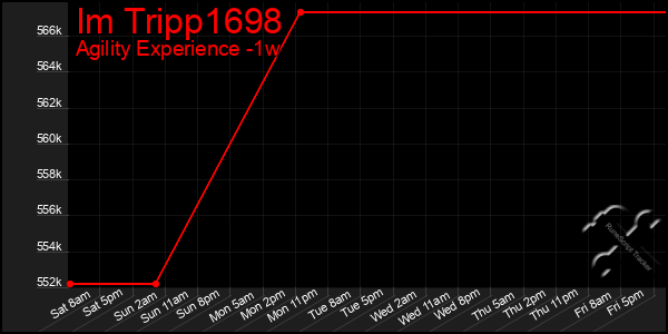 Last 7 Days Graph of Im Tripp1698