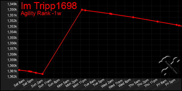 Last 7 Days Graph of Im Tripp1698