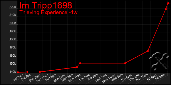 Last 7 Days Graph of Im Tripp1698